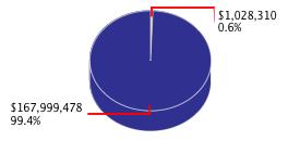 Pie chart displaying Government Operations agency as $1,028,310 or 0.6% of the 2015-16 Total State Funds Budget.
