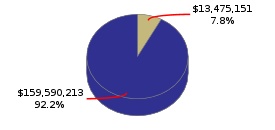Pie chart displaying Corrections and Rehabilitation agency as $13,475,151 or 7.8% of the 2016-17 Total State Funds Budget.